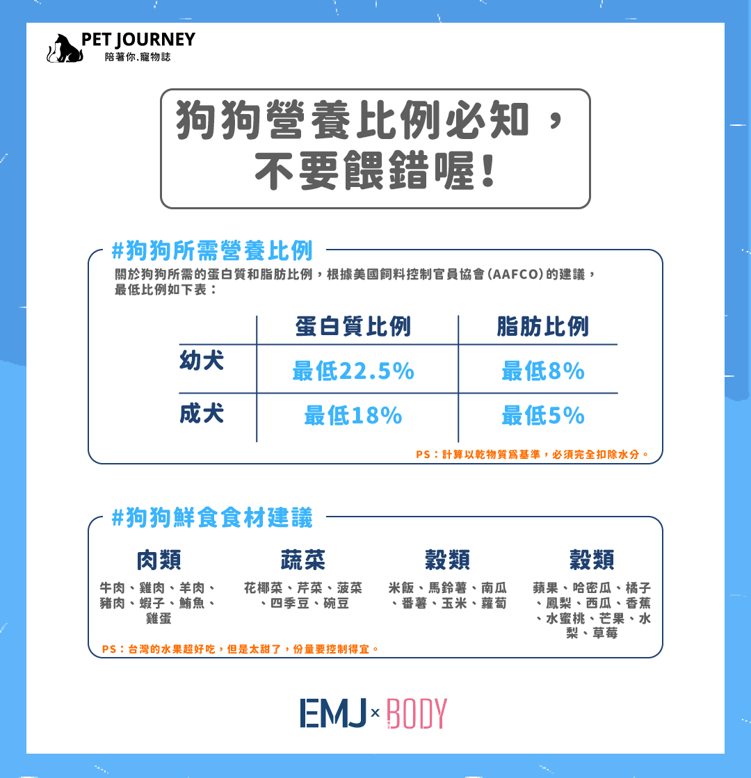 【狗狗營養比例必知，不要餵錯喔!】